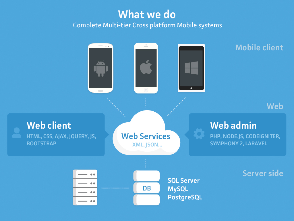 Mobile and web applications.